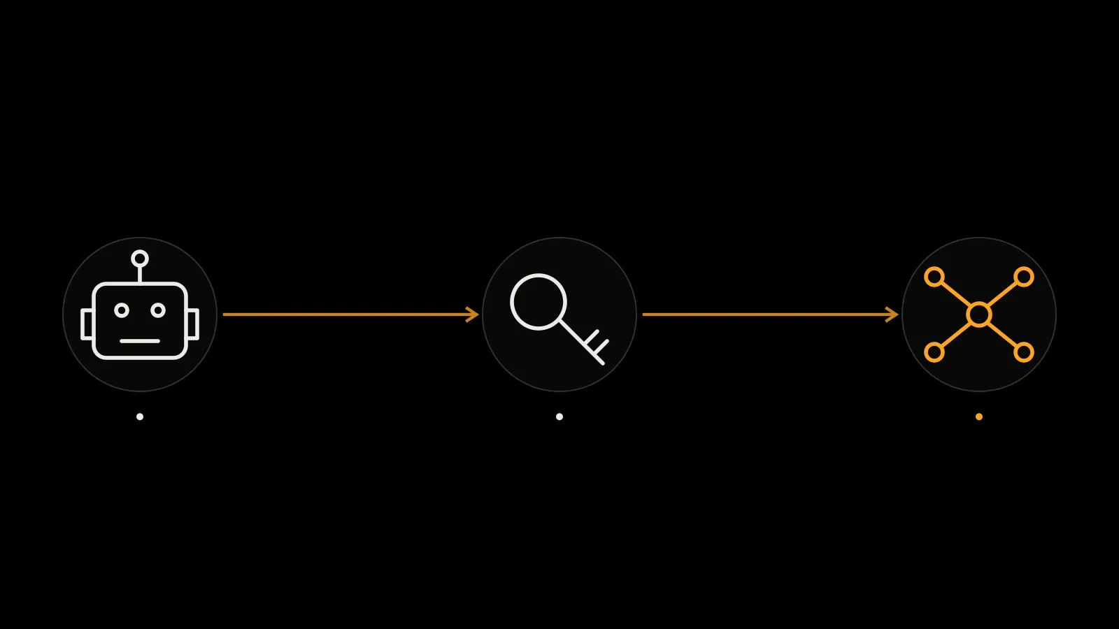 BotFather creates the bot account and token. A running program is needed for replies; keep the token secret.