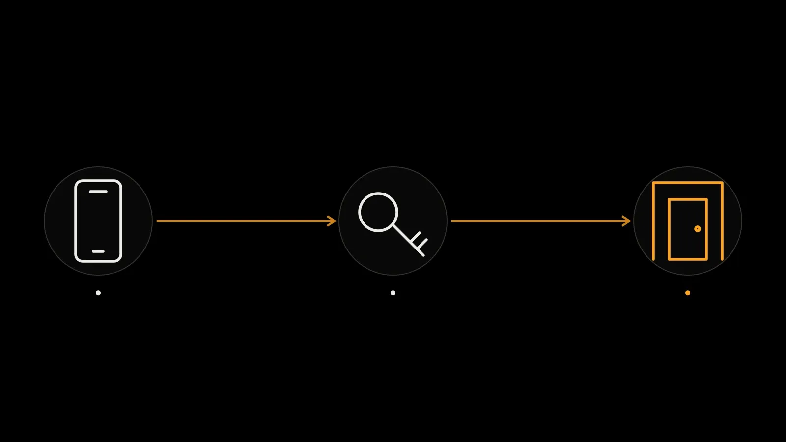 First identify which access methods remain: your number, an active session and your password. Recovery depends on this inventory.