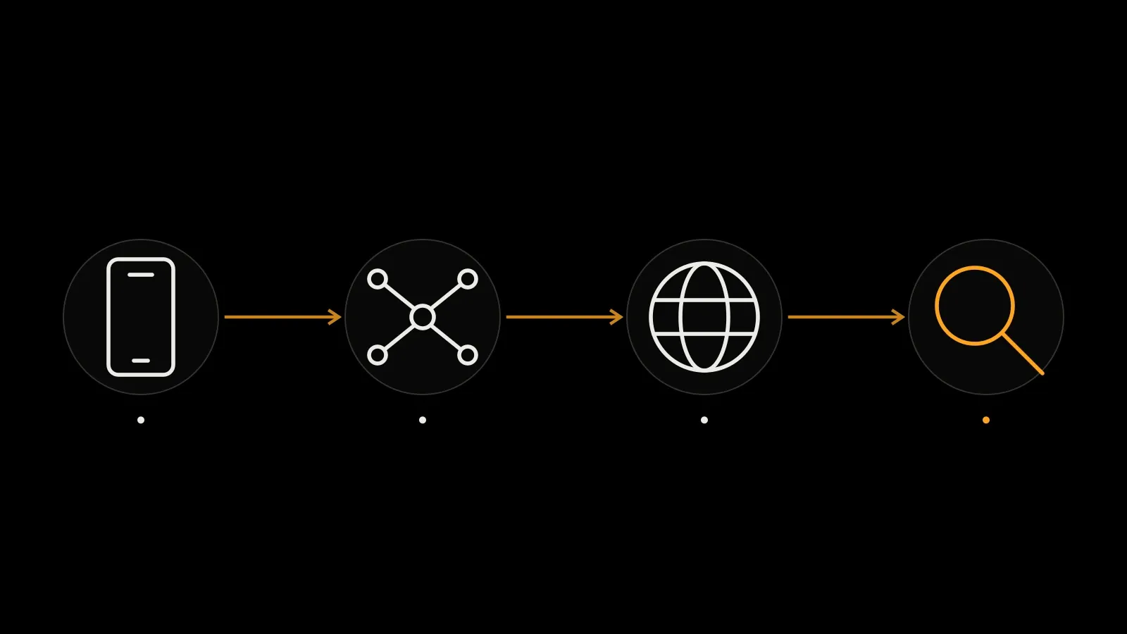 Separate device, network and service checks: a single broken feature does not mean the account is lost.