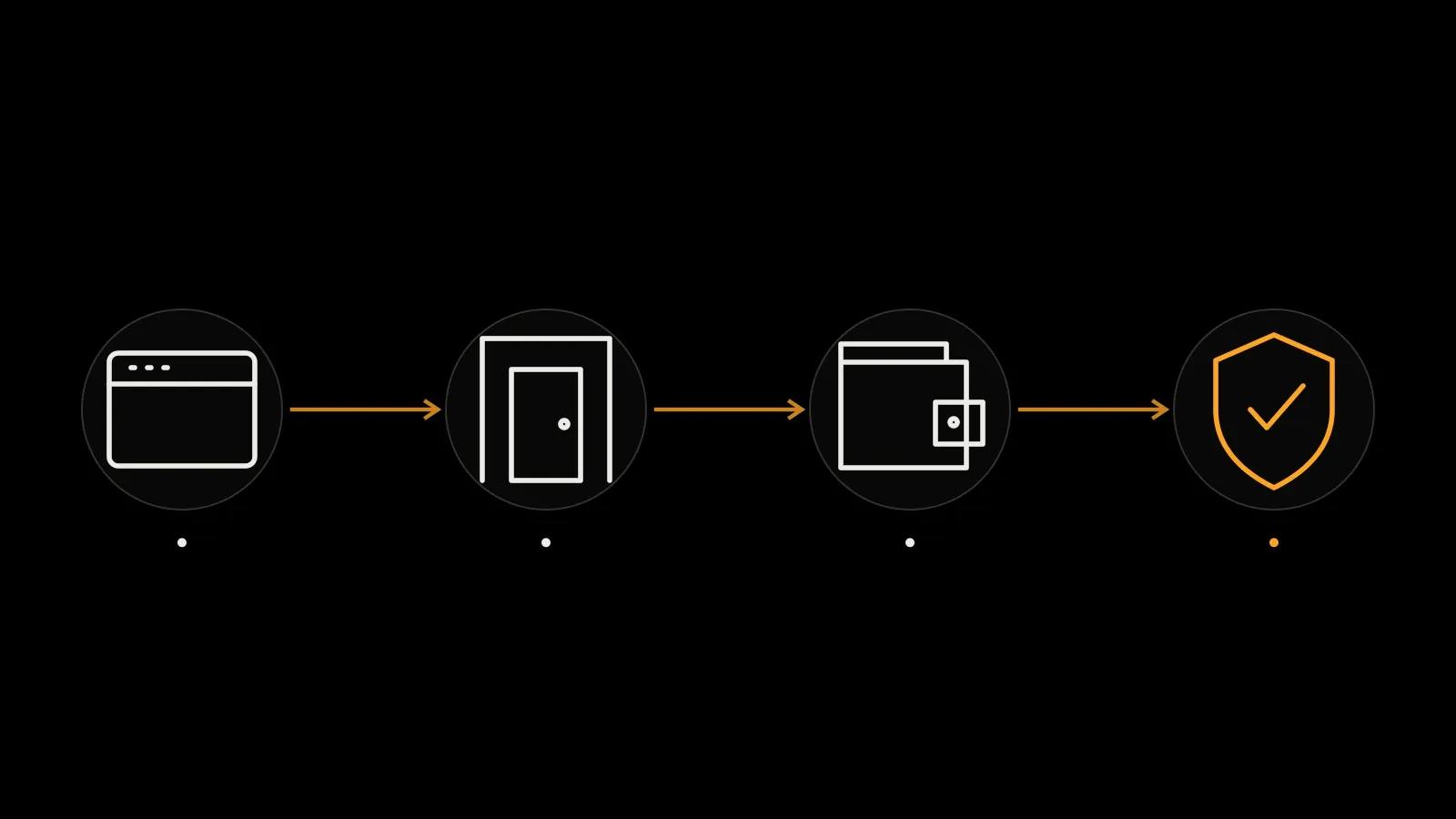 Opening a Mini App, sharing data, connecting a wallet and confirming an operation are different actions.