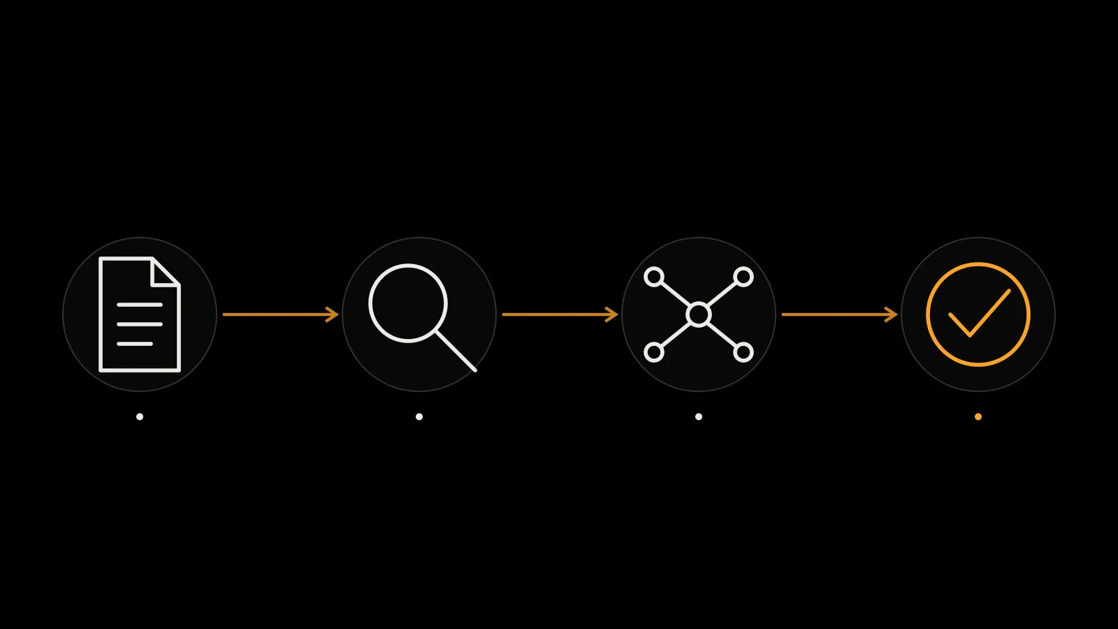 Use the transaction identifier to inspect the network, participants and message trace. A single status may not describe the entire user outcome.