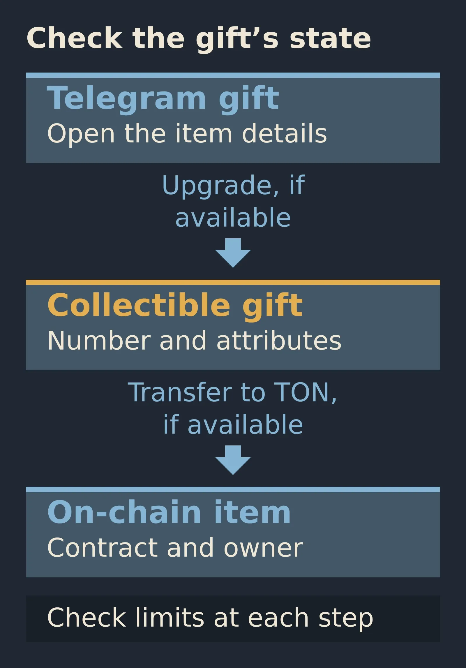 Possible gift stages: a Telegram gift; upgrade to a collectible if available; transfer to TON if available. Check the item details at every stage. Reverse transitions are not promised.