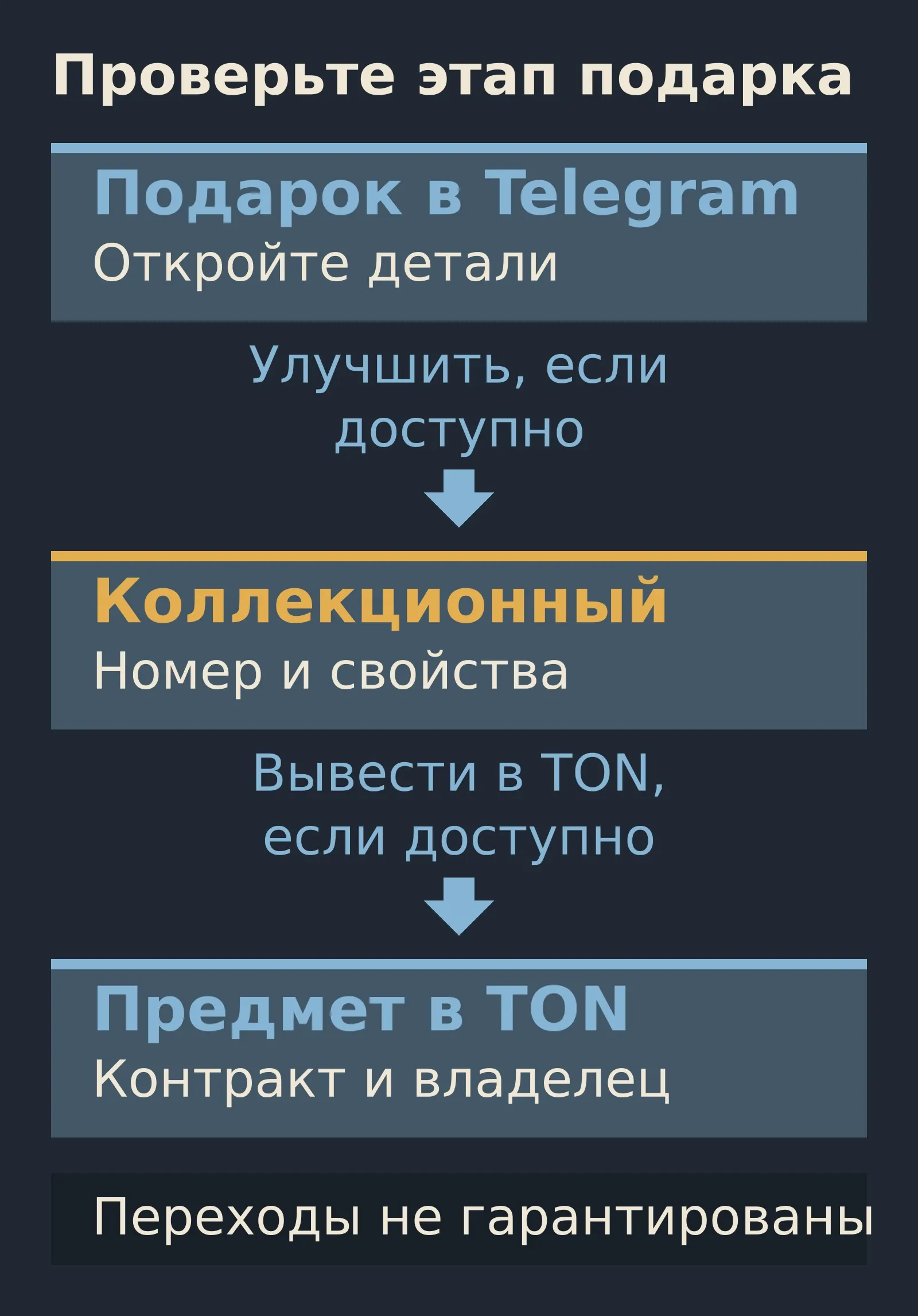 Возможные этапы подарка: подарок в Telegram; улучшение до коллекционного, если доступно; перенос в TON, если доступен. На каждом этапе проверяют данные предмета. Обратные переходы не обещаются.