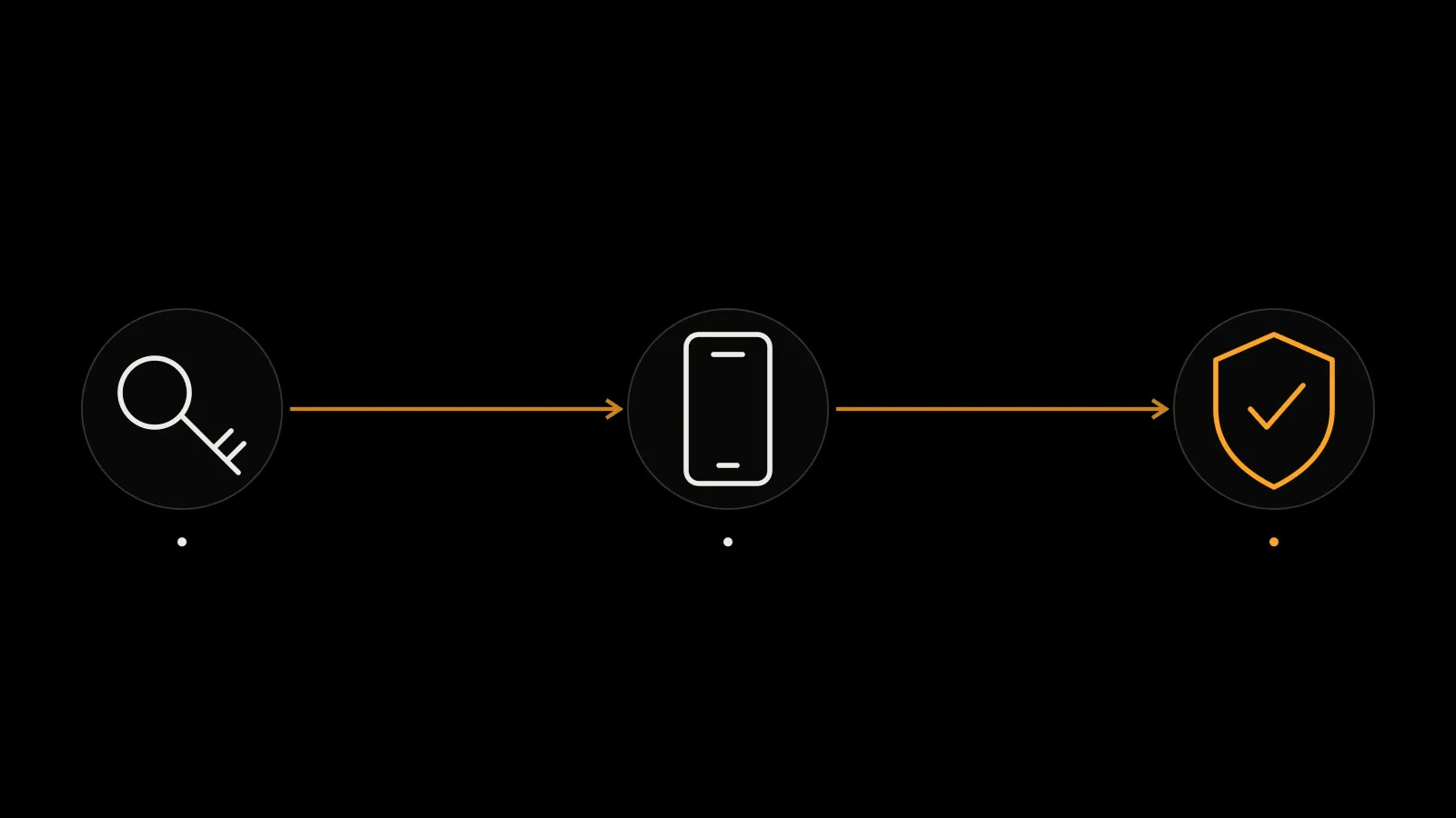 A passkey helps authenticate on a compatible device. Other access methods and account protection still matter.