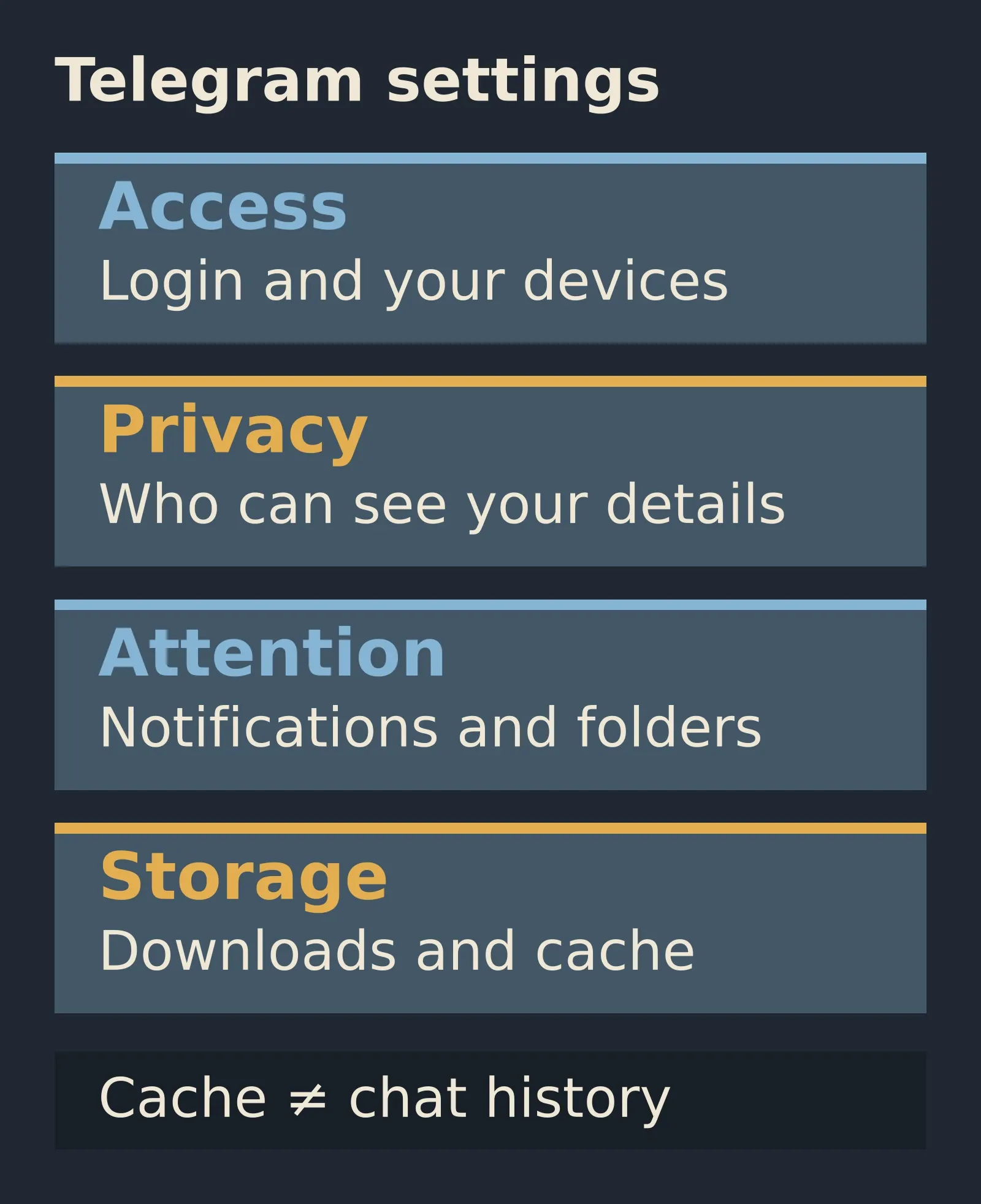 Four independent areas of Telegram settings: account access, data visibility, notifications and folders, and media downloads and cache. Clearing cache is different from deleting chat history.