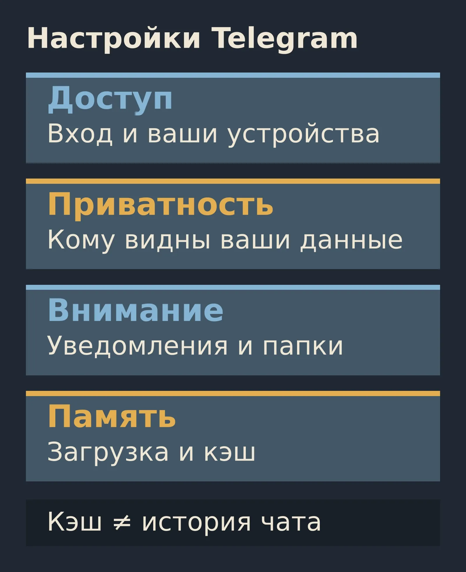 Четыре независимые области настроек Telegram: доступ к аккаунту, видимость данных, уведомления и папки, загрузка медиа и кэш. Очистка кэша не равна удалению истории чата.