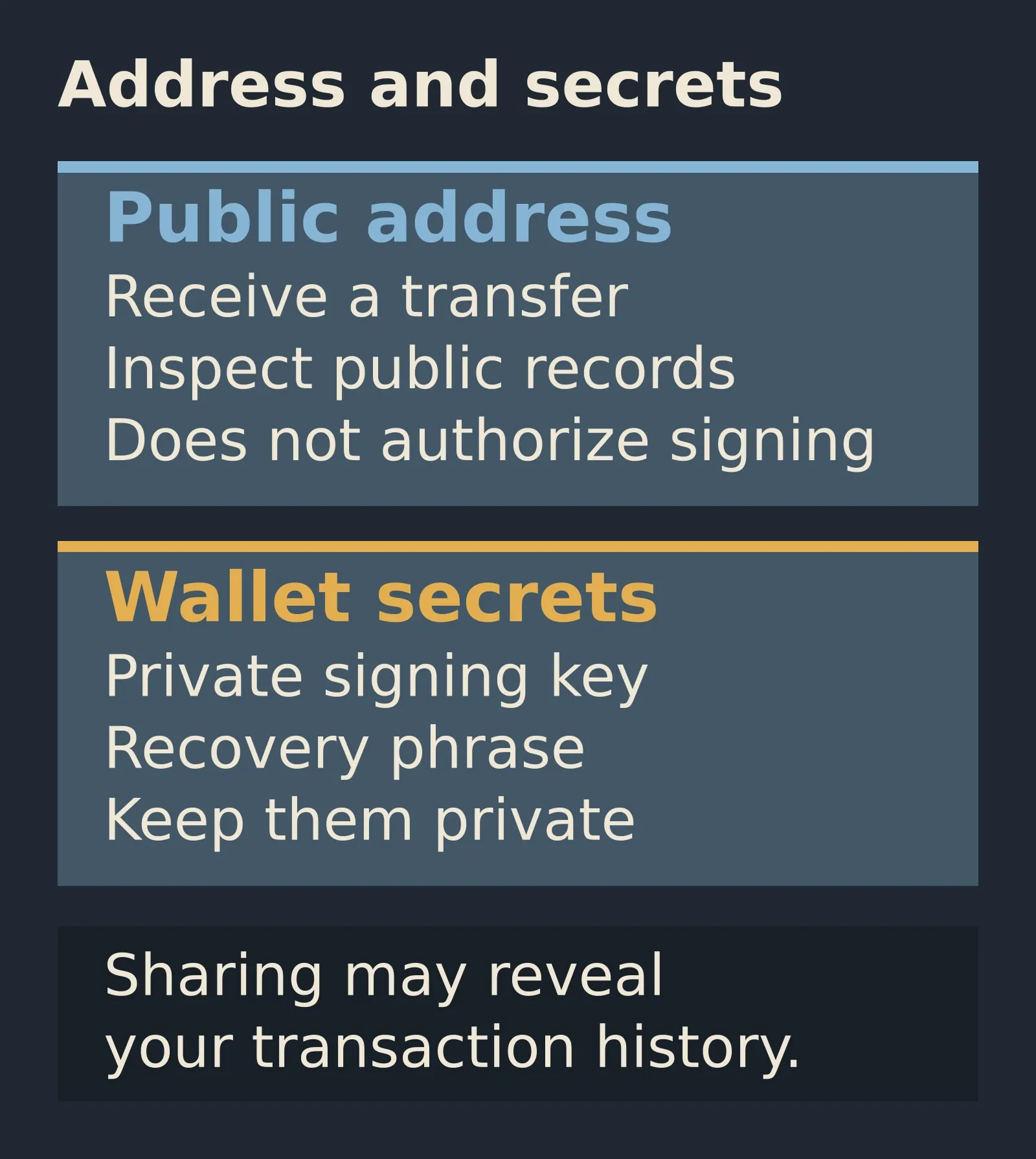 Two separate roles of wallet information: a public address is used to receive and inspect transfers and does not authorize signing. Keys and recovery phrases are kept private. Sharing an address may reveal its transaction history.