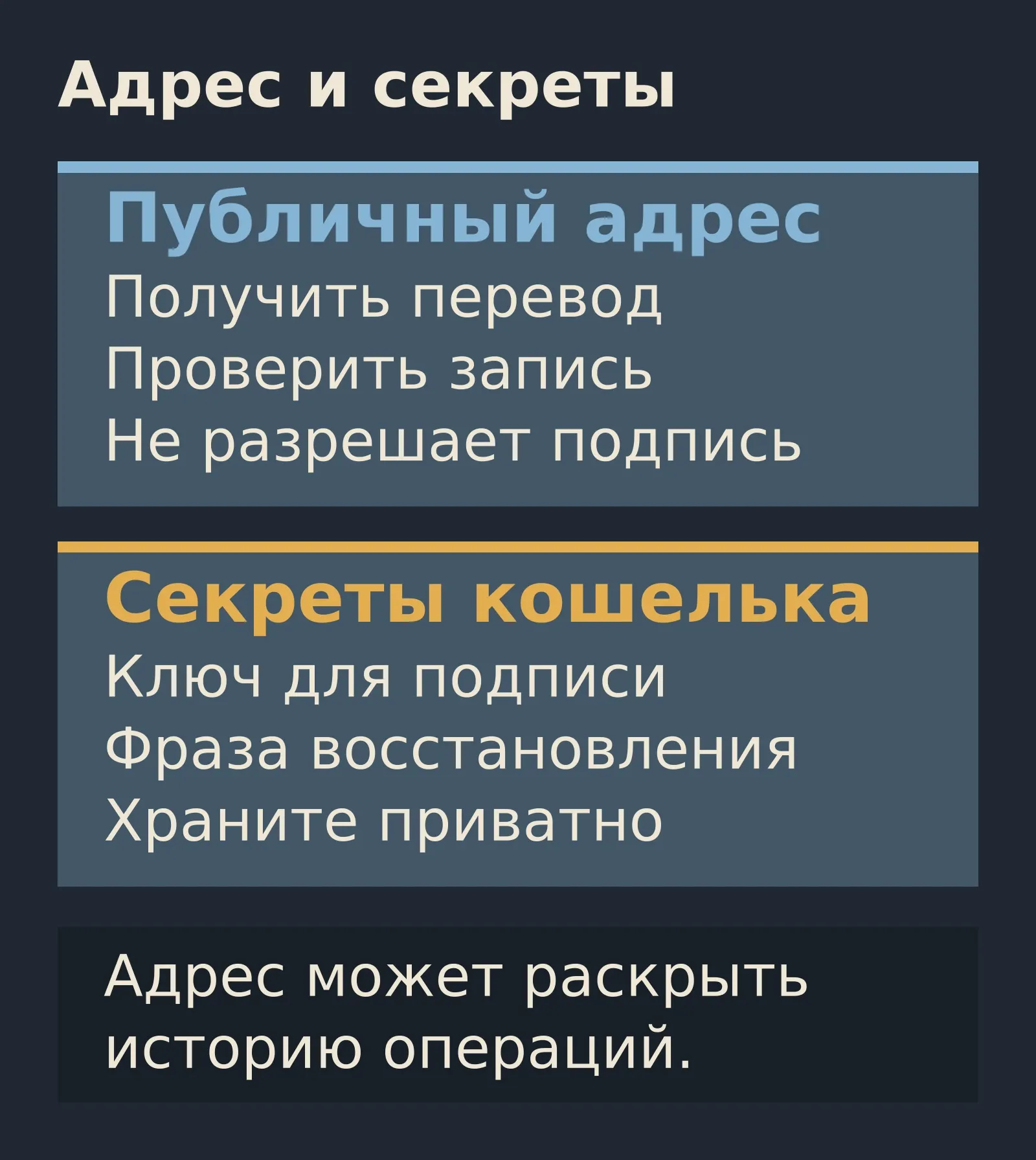 Две отдельные роли данных кошелька: публичный адрес нужен для получения и проверки переводов и не разрешает подпись. Ключ и фразу восстановления хранят приватно. Публичный адрес может раскрыть историю операций.
