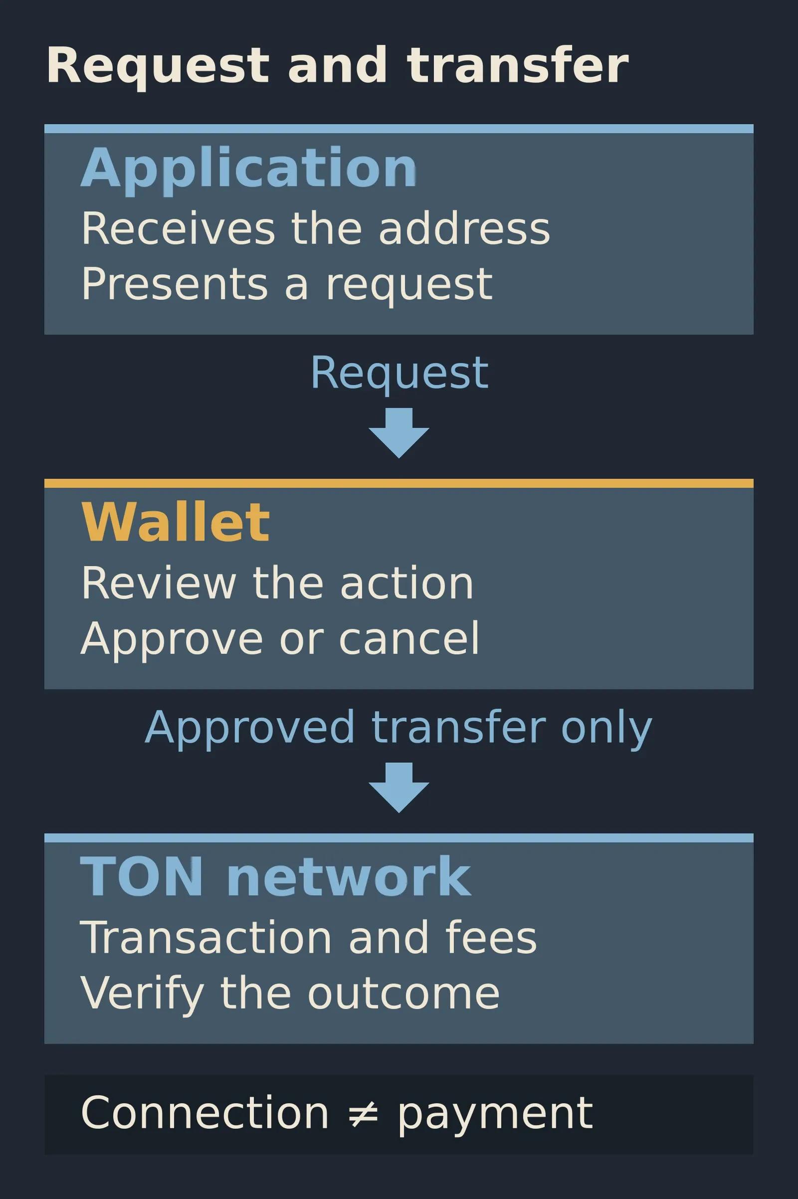 The app receives a public address and sends a request to the wallet. The user reviews and approves or cancels it. Only an approved transfer is submitted to TON; connecting is not paying.