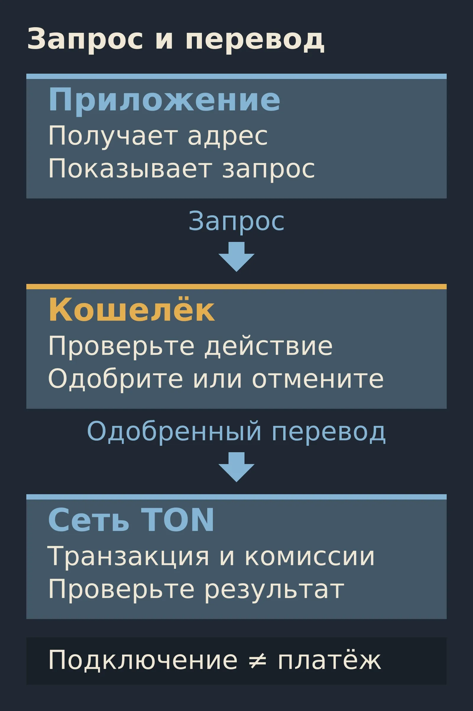 Приложение получает публичный адрес и передаёт запрос кошельку. Пользователь проверяет действие и одобряет или отменяет его. Только одобренный перевод отправляется в TON; подключение не равно оплате.