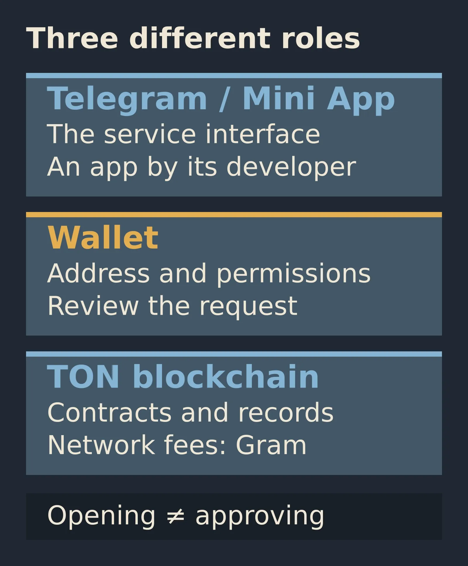 Three separate roles: Telegram and a Mini App provide a developer's service interface; the wallet lets you review and authorize a request; the TON blockchain executes contracts and records activity, with network fees paid in Gram.