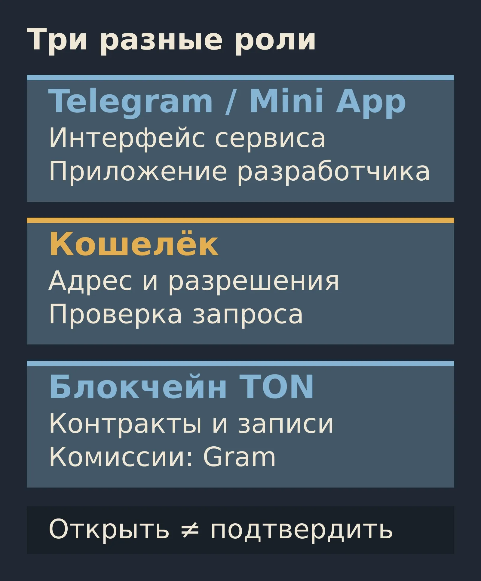 Три отдельные роли: Telegram и Mini App дают интерфейс сервиса разработчика; кошелёк позволяет проверить запрос и разрешить действие; блокчейн TON выполняет контракты и хранит записи, комиссии оплачиваются в Gram.